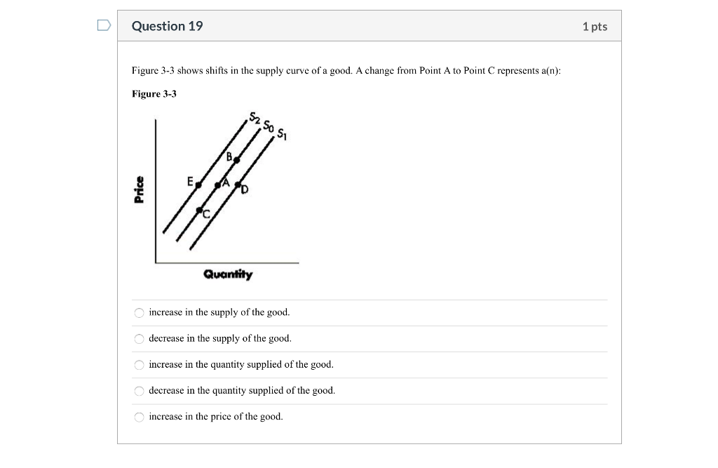 Solved Question 19 1 pts Figure 3-3 shows shifts in the | Chegg.com