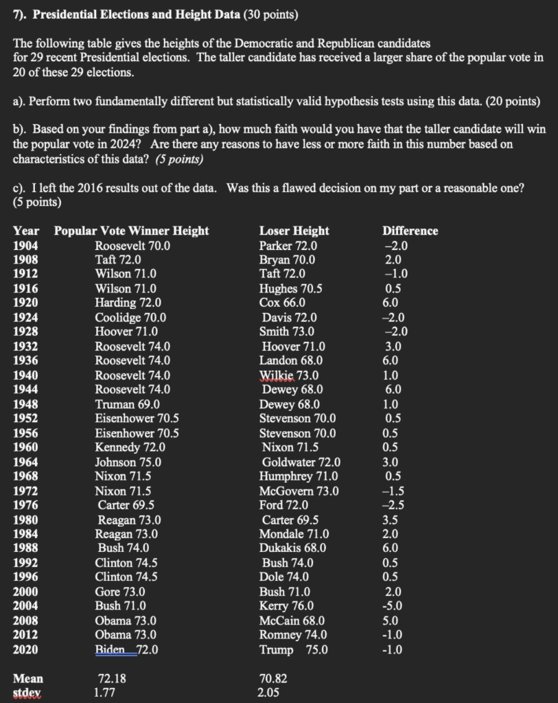 Solved 7). Presidential Elections And Height Data (30 | Chegg.com