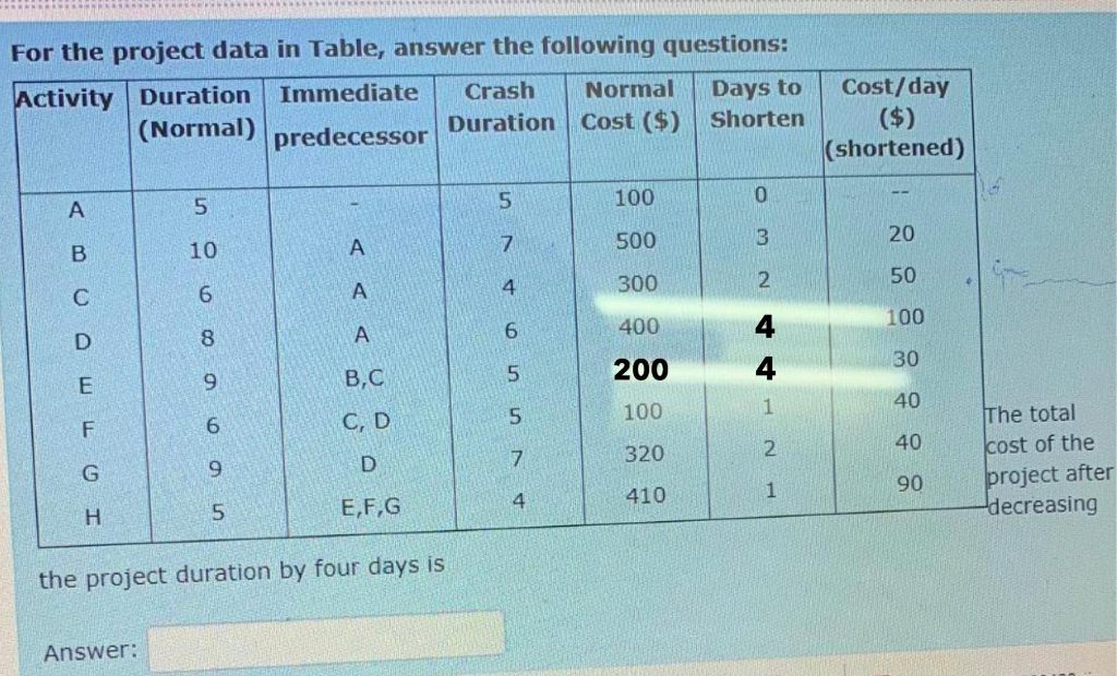 Solved For the project data in Table, answer the following | Chegg.com