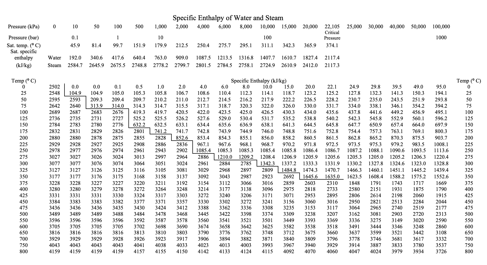 Solved Liquid water is fed to a boiler to generate saturated