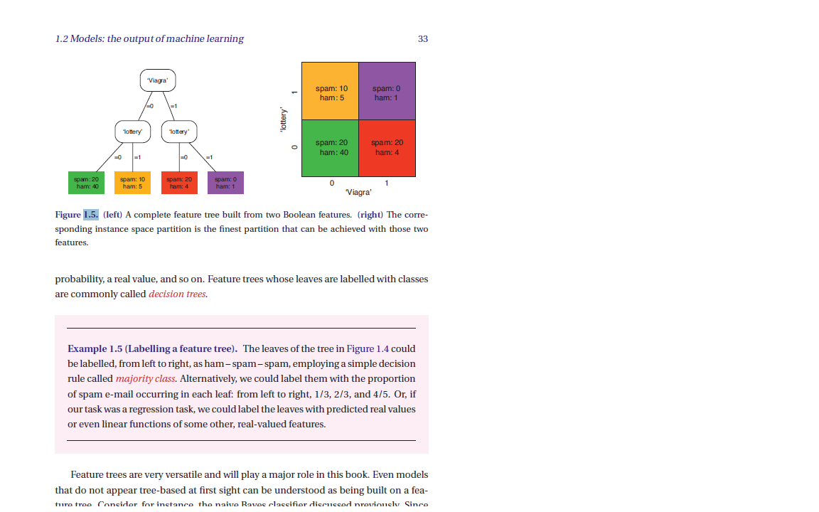 Machine learning the art store and science of algorithms