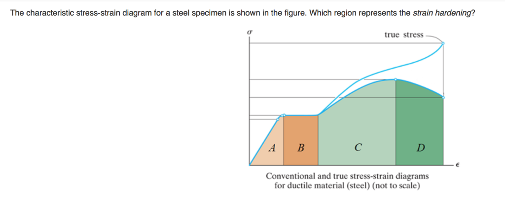 Solved The characteristic stress-strain diagram for a steel | Chegg.com