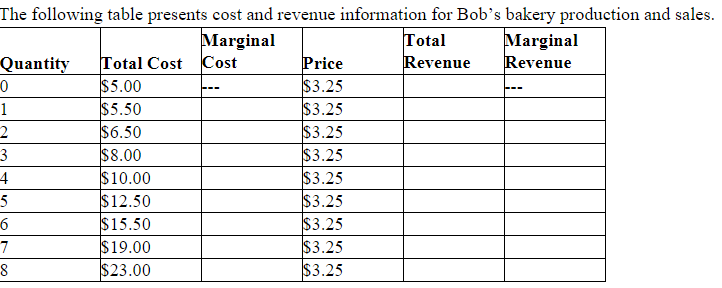 Solved The following table presents cost and revenue | Chegg.com