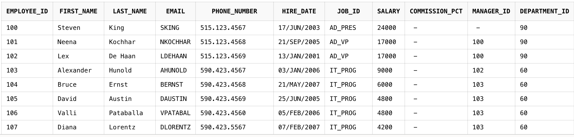 Solved Using the hr.employees table, write a query that | Chegg.com