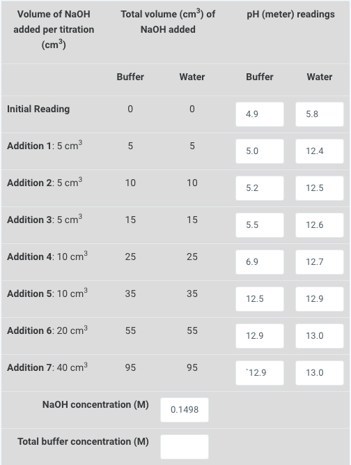 \( \begin{array}{ccc}\begin{array}{c}\text { Volume of } \mathrm{NaOH} \\ \text { added per titration }\end{array} & \text { 
