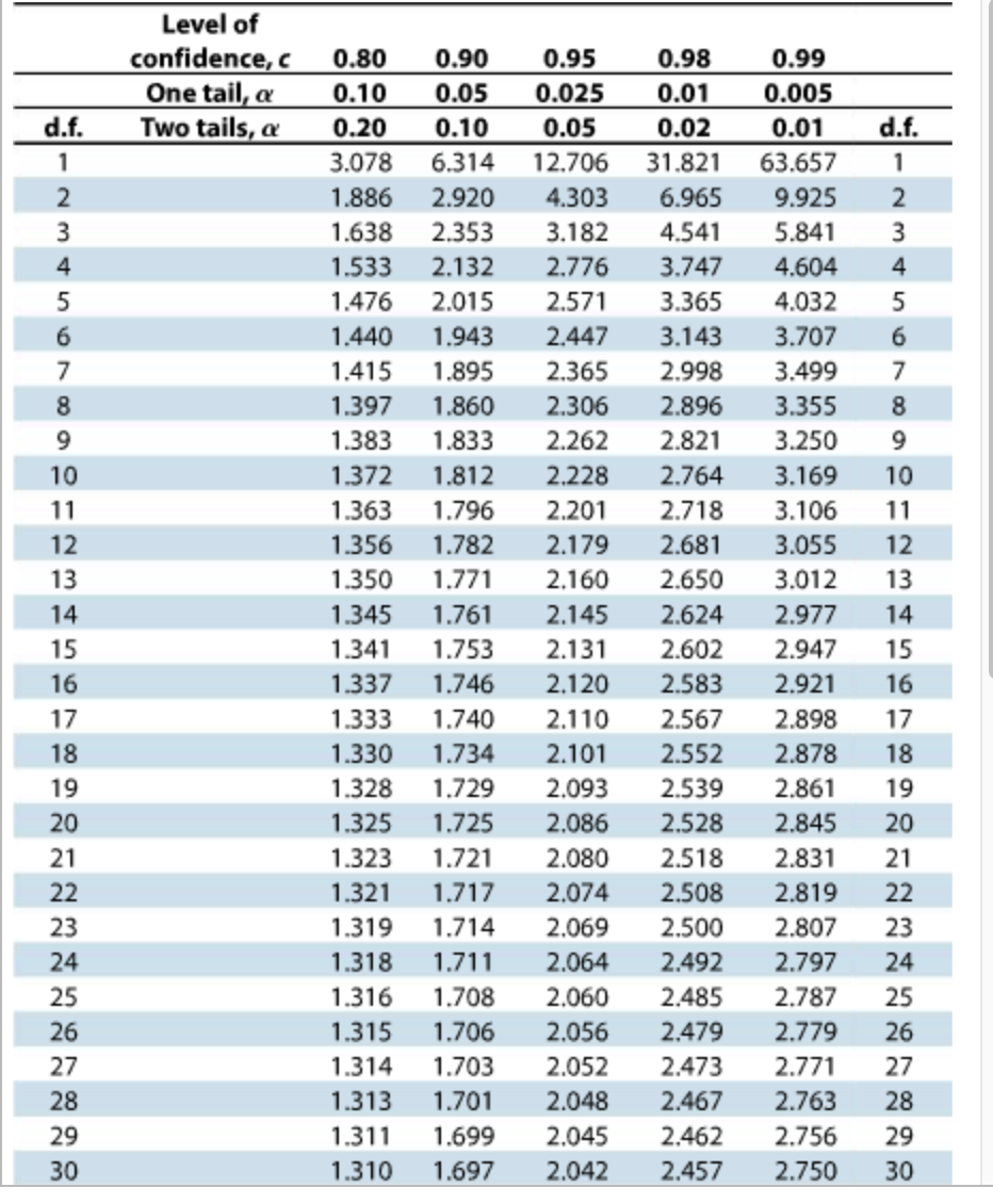 Solved Find the margin of error for the given values of c,