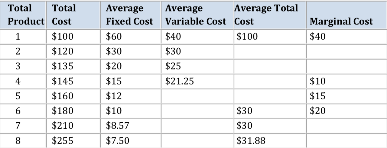 Solved The table below shows cost data for a perfectly | Chegg.com