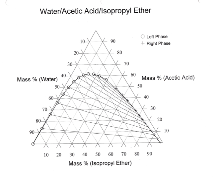 Solved Water is used to extract acetic acid from a mixture