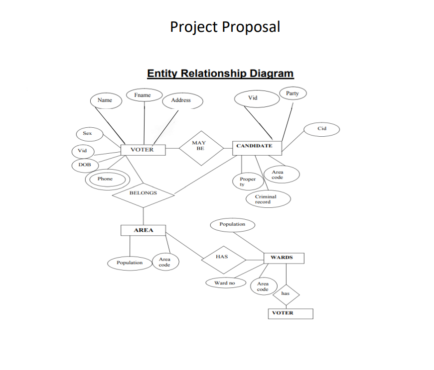 Solved Hello I Have To Present A Project In My Database And | Chegg.com