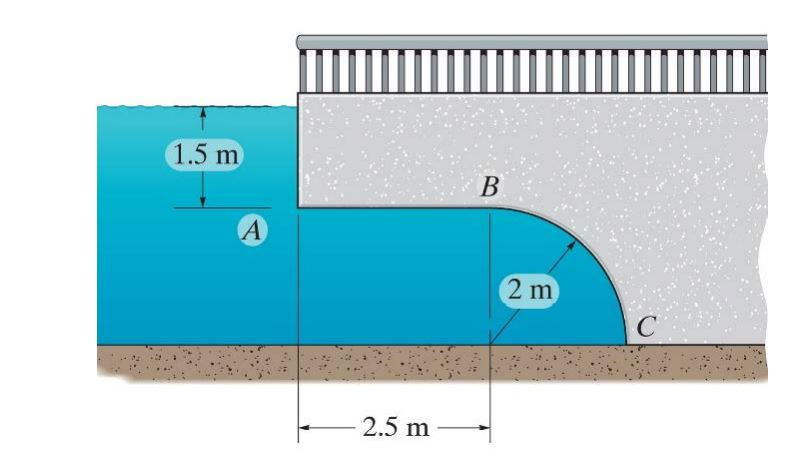 Solved Analyze The Fluid Forces Acting On The Curved Plane | Chegg.com