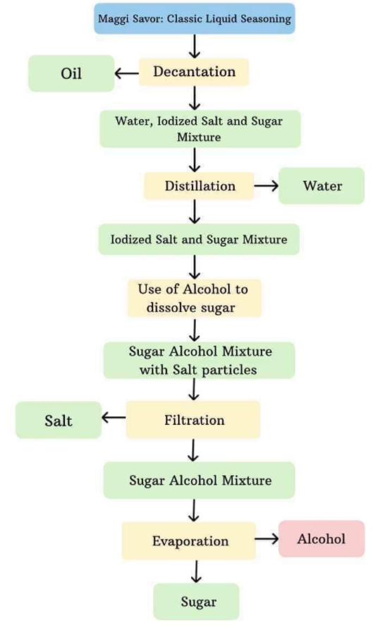 Solved Instructions: Create a schematic diagram to separate | Chegg.com