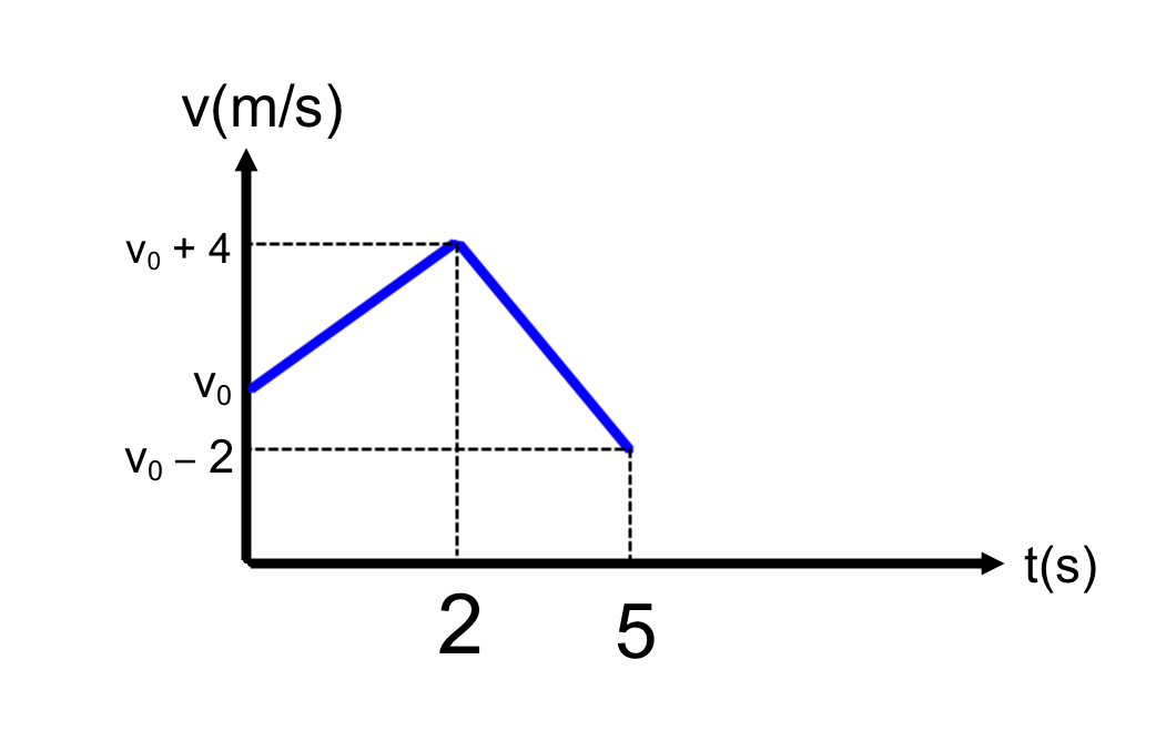 Solved The (v-t) figure for an object is shown below if | Chegg.com