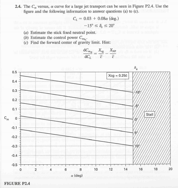 Solved 2.4. The Cm versus, a curve for a large jet transport | Chegg.com