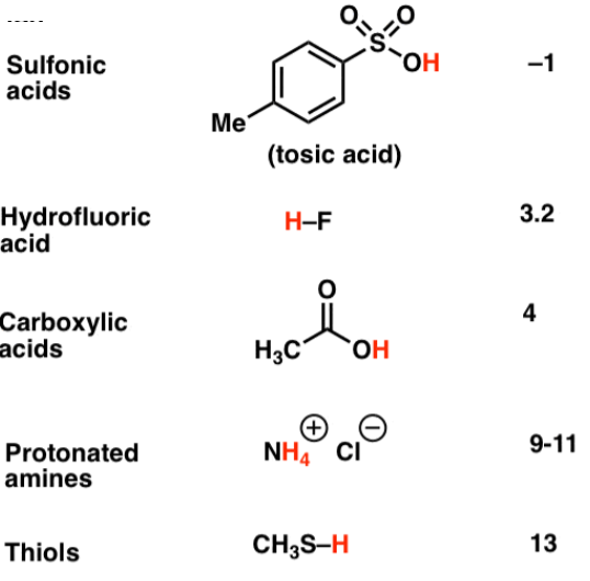 Sulfonic
acids
Hydrofluoric
acid
Carboxylic
acids
Protonated
amines
Thiols
Me
(tosic acid)
H-F
OFOTO
H3C
OH
NHA CI
CH3S-H
OH
