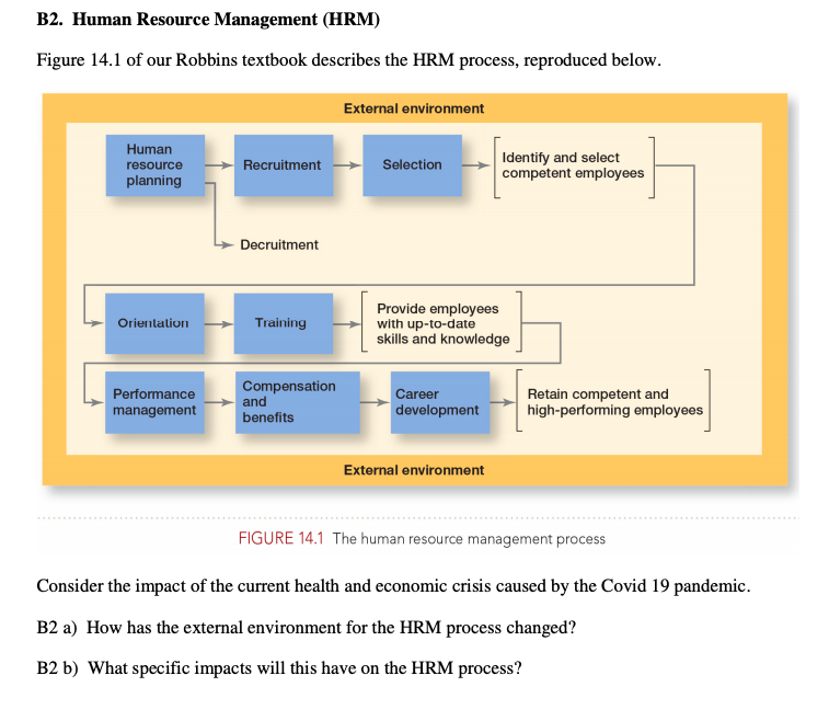 Solved B2. Human Resource Management (HRM) Figure 14.1 Of | Chegg.com