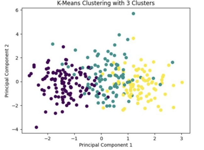 Solved dAssistance with K-means clustering/visualization in | Chegg.com