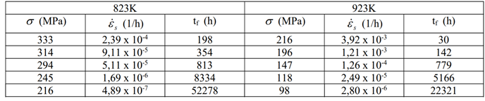 Solved The table below presents creep data for a stainless | Chegg.com