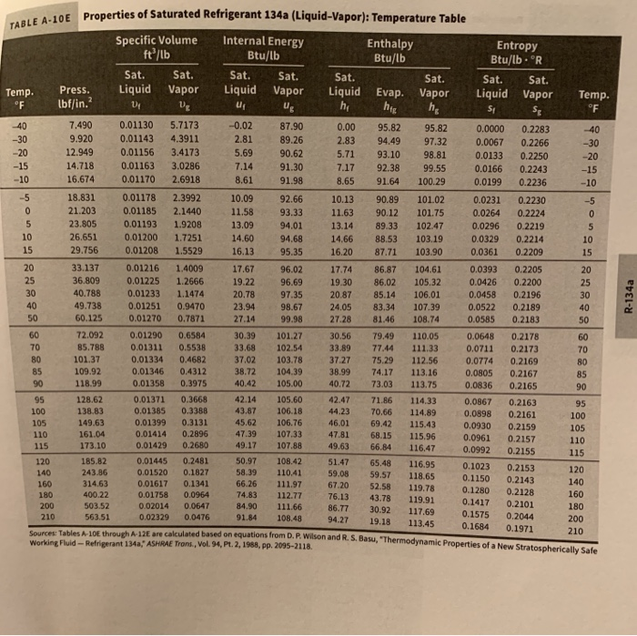 Solved Using attached property data for R 134a fill in the