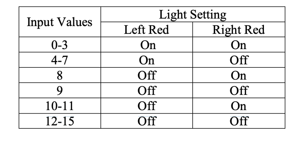 Input Combination Table Solved Design a combinational circuit using logic gates that | Chegg.com