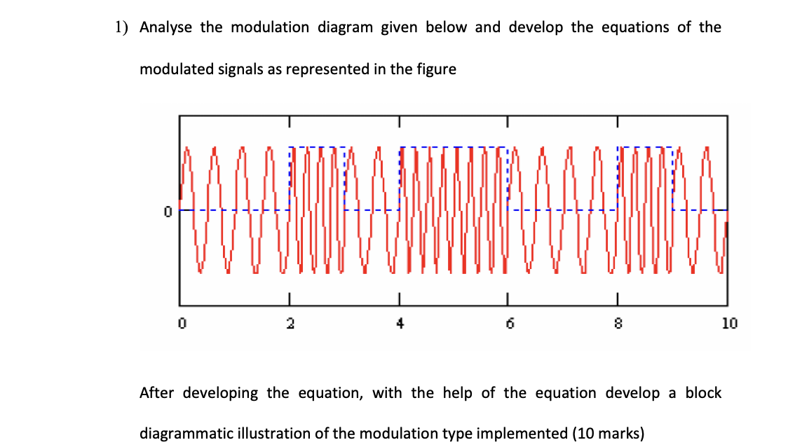 Solved 1) Analyse the modulation diagram given below and | Chegg.com