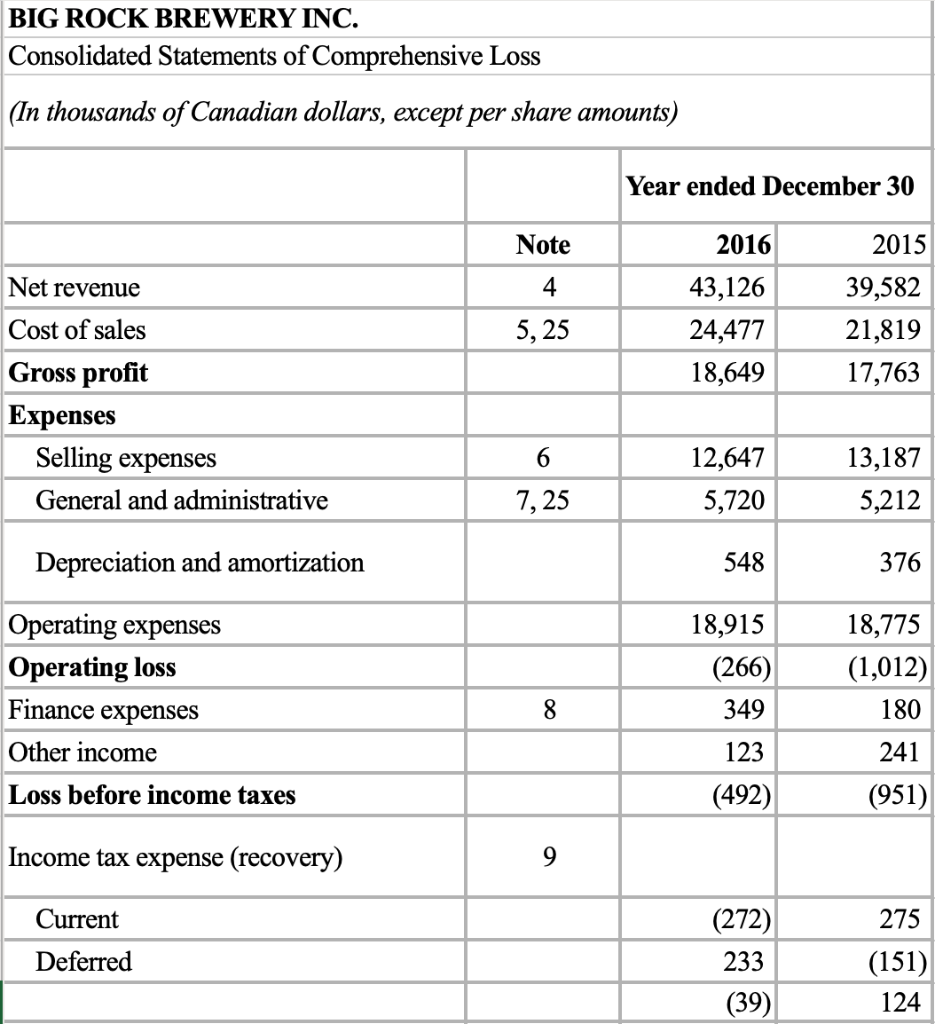 Solved Big Rock Brewery Inc. is a regional producer of craft