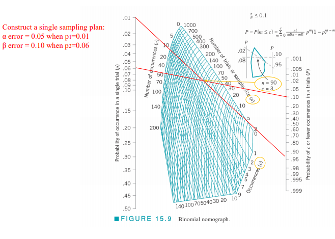 using figure 15.9, find a single-sampling plan: | Chegg.com