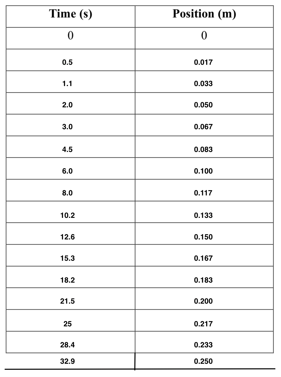 Unit Deviation Solved a)find the standard deviation of the data | Chegg.com