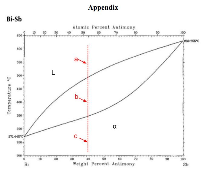 Q1. Isomorphous phase diagrams. For the binary