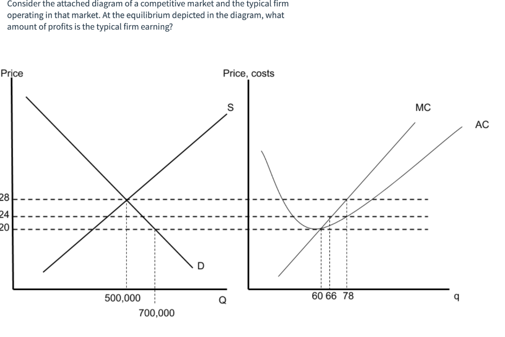 Solved Consider the attached diagram of a competitive market | Chegg.com