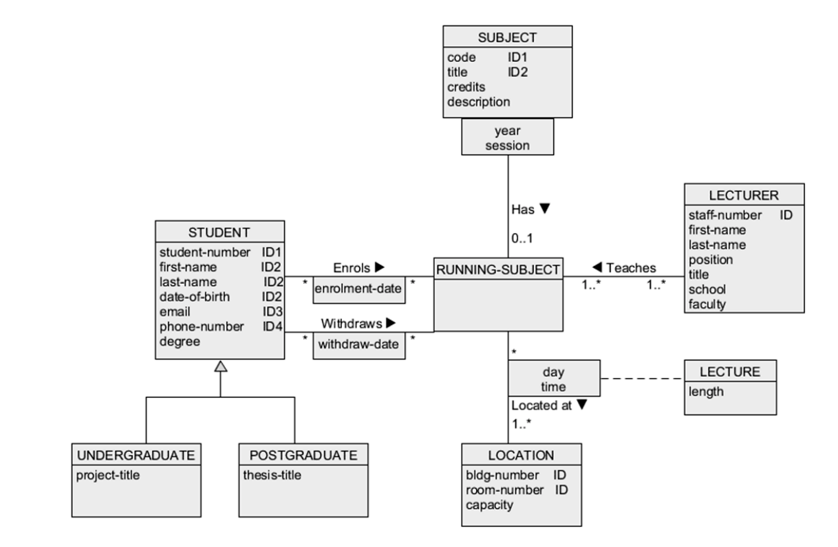  What Is Conceptual Database Design Design Talk