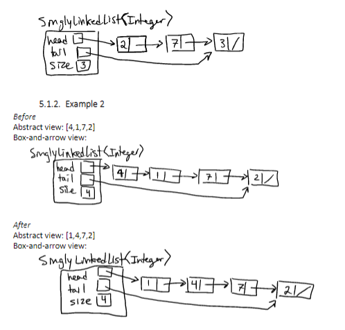 Solved 5. Problem 2 The moveMinToFront method looks through | Chegg.com