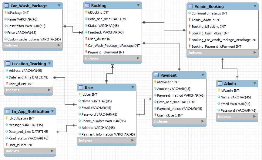 Solved 1. Draw a Conceptual database design of the Diagram | Chegg.com