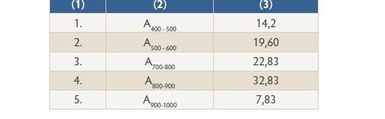(1)
1.
2.
3.
4.
5.
(2)
A 400-500
A 500-600
700-800
A 800-900
A 900-1000
(3)
14,2
19,60
22,83
32,83
7,83