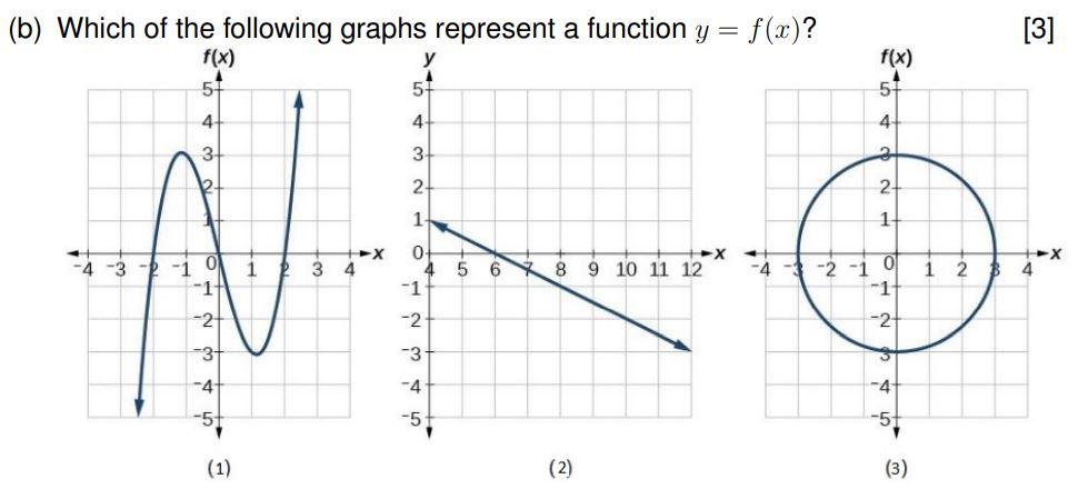 Solved B) Which Of The Following Graphs Represent A Function | Chegg.com