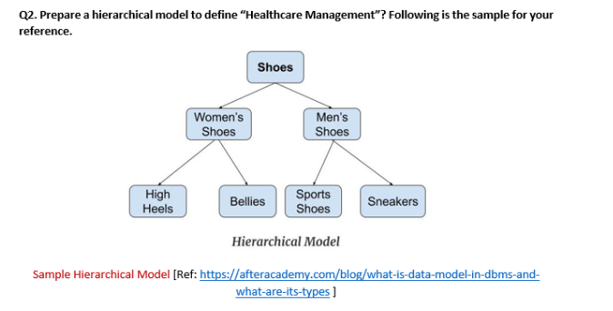 Solved Q2. Prepare A Hierarchical Model To Define | Chegg.com