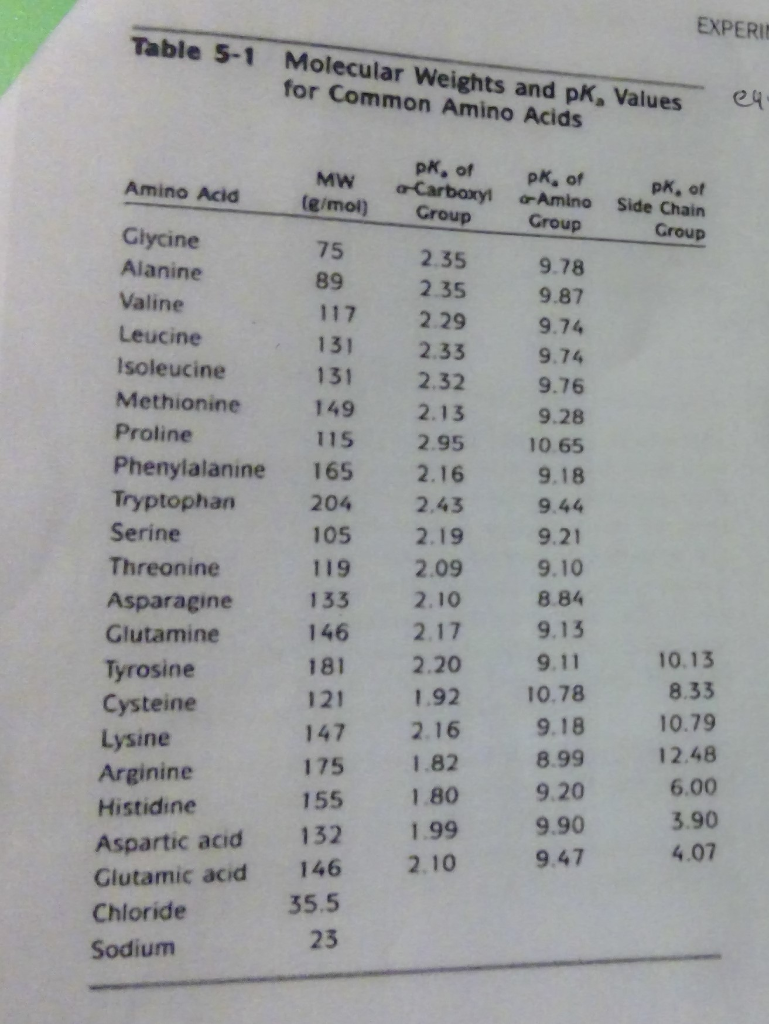 1 Based On My Lab Results How Can I Find The Pka Chegg Com