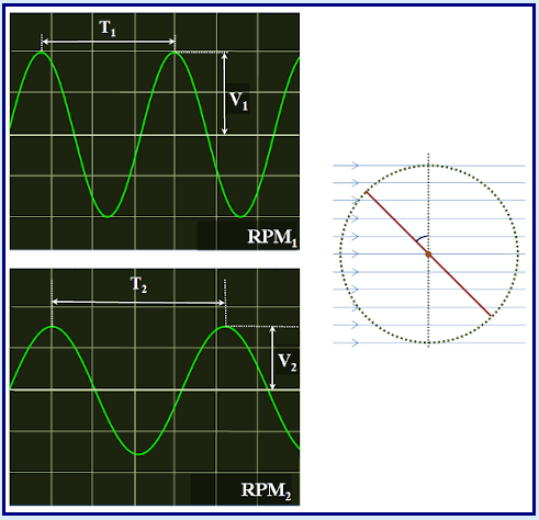 Solved The figure above shows the voltages generated by a | Chegg.com