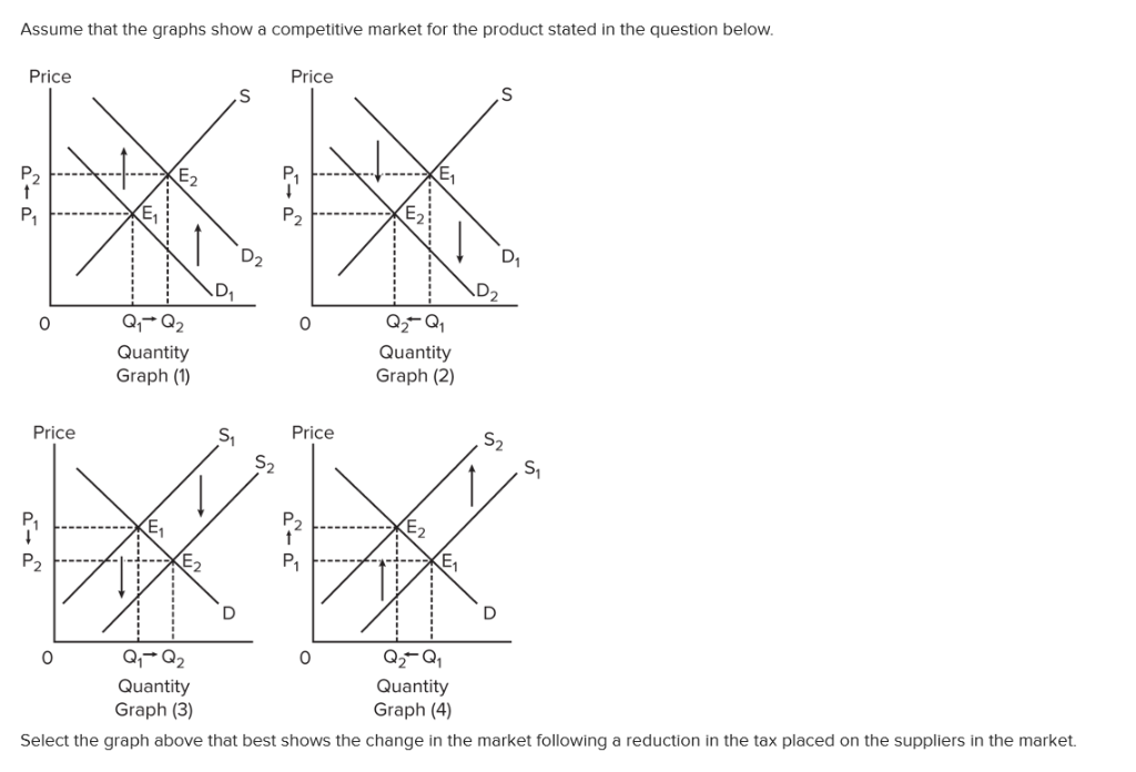 Solved Assume that the graphs show a competitive market for | Chegg.com