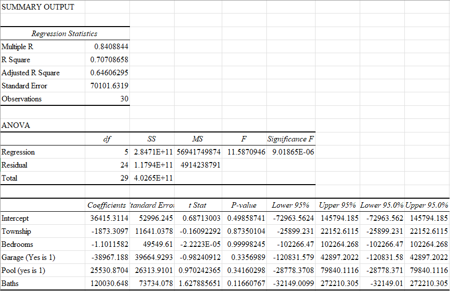Solved Identify and interpret the F test (one paragraph): | Chegg.com