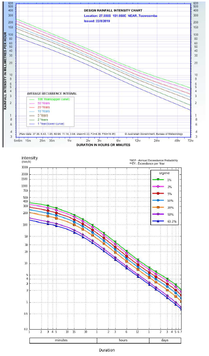 600 500 500 503 403 300 DESIGN RAINFALL INTENSITY | Chegg.com