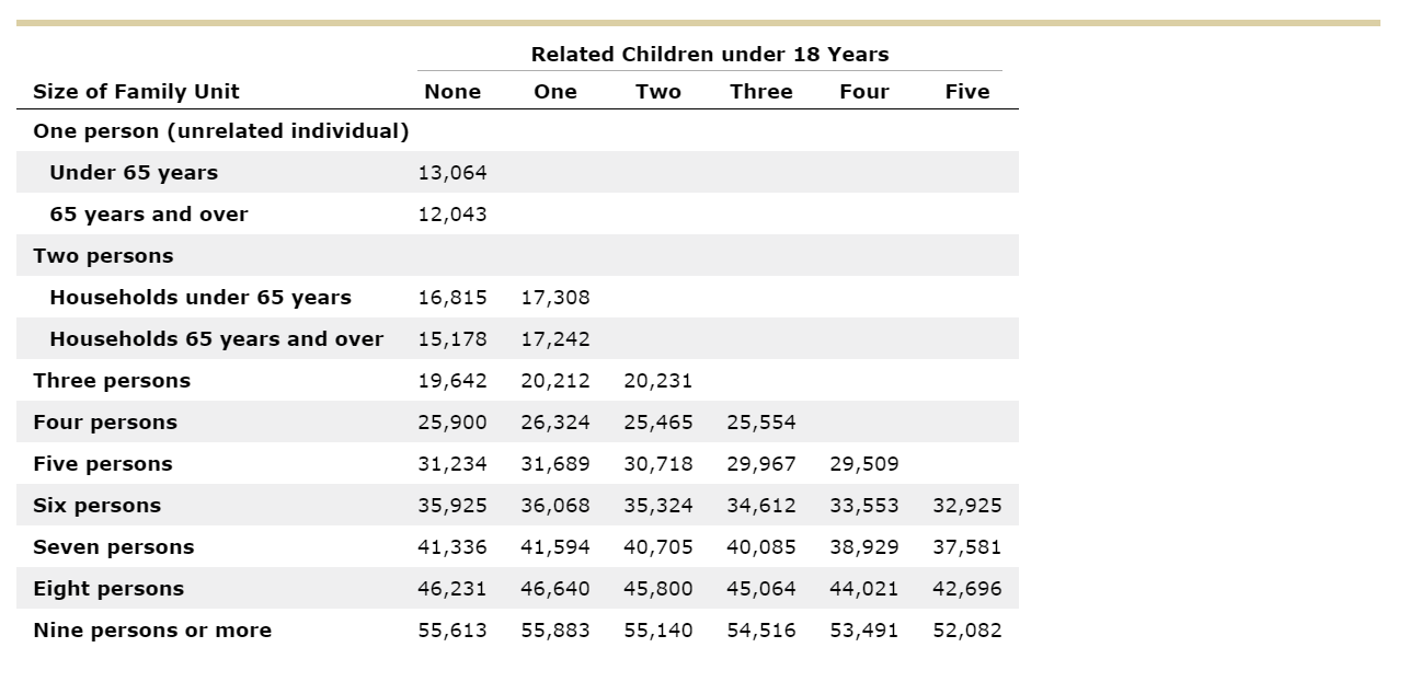 Solved 2. Understanding The U.S. Poverty Line The Following | Chegg.com