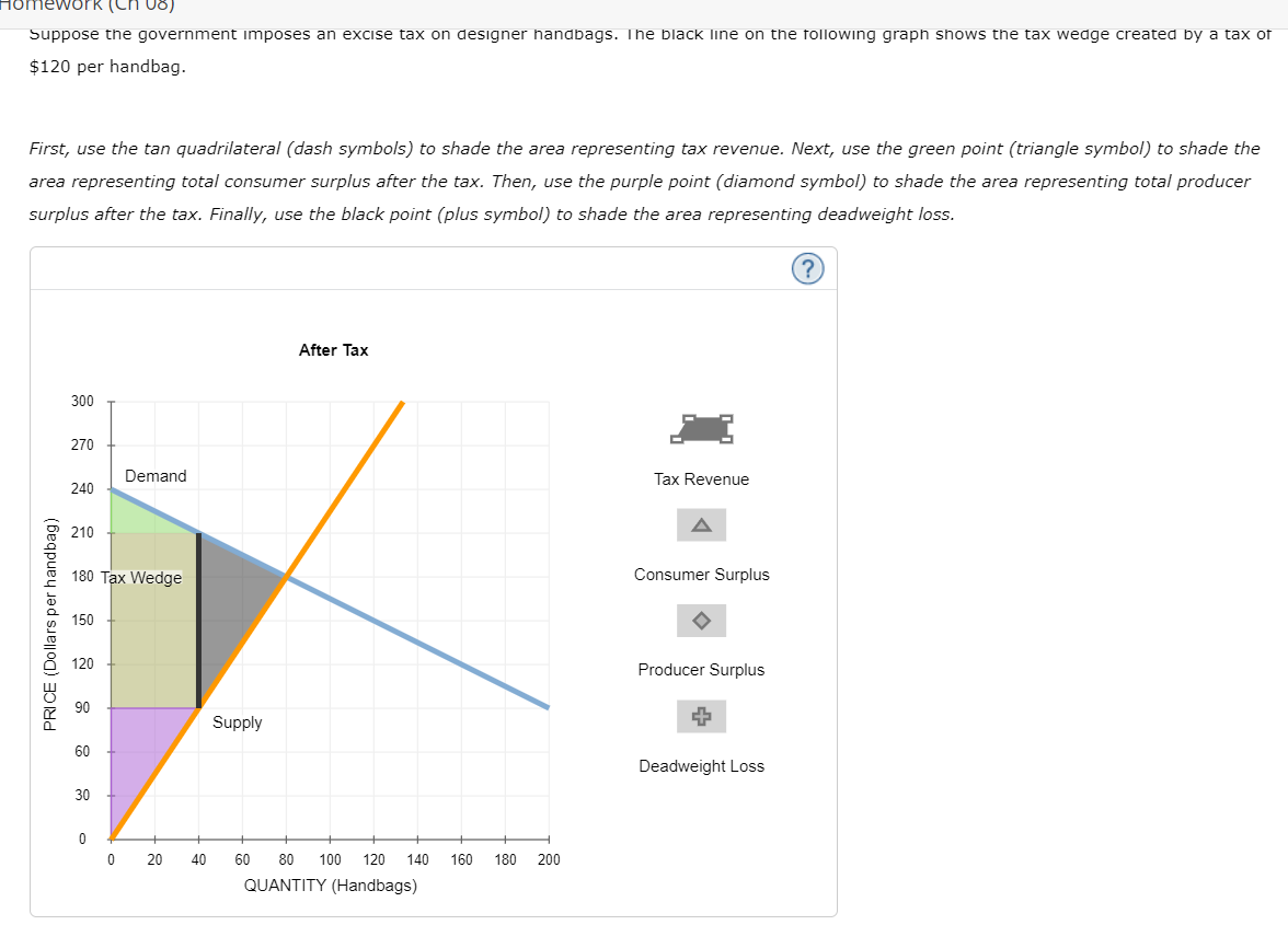 Suppose the government imposes an excise tax on designer handbags. I he black IIne on the tollowing graph shows the tax wedge