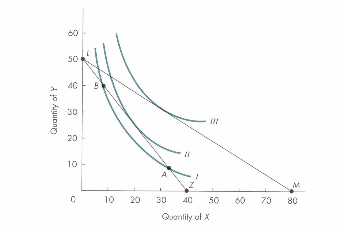 Solved Suppose that a consumer has the indifference map | Chegg.com