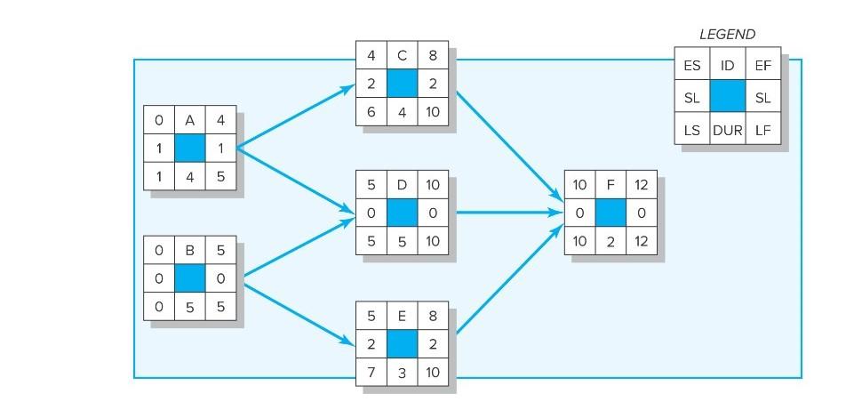 Solved Given the following project network, baseline, and | Chegg.com