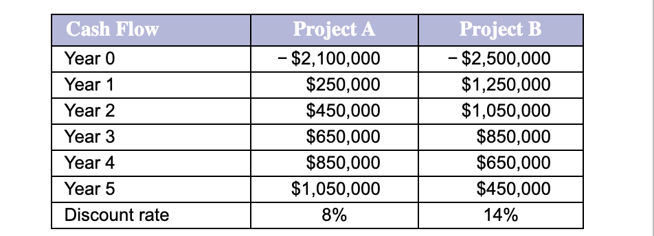 Solved Profitability index. Given the discount rate and the | Chegg.com