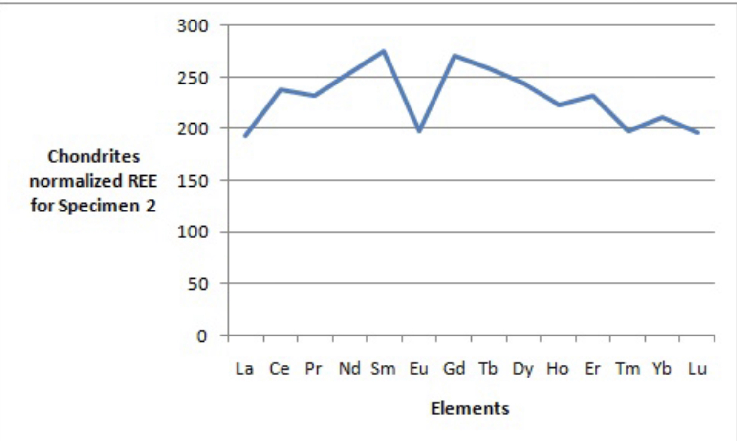 Solved La CePrNdSm Eu Gd Tb Dy Ho Er Tm Yb Lu ElementsLa | Chegg.com
