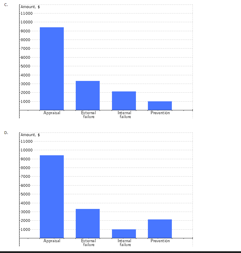 Solved Use the Excel Pareto template to construct a Pareto