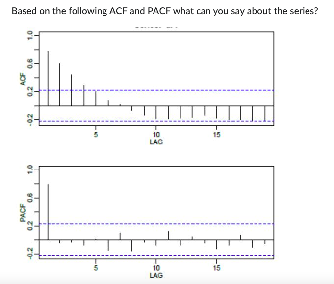 Solved Based on the following ACF and PACF what can you say | Chegg.com