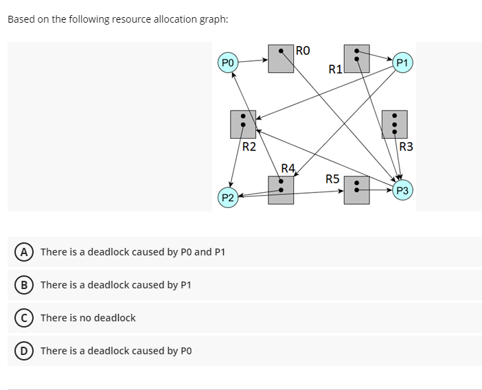 Solved Based on the following resource allocation graph: RO | Chegg.com