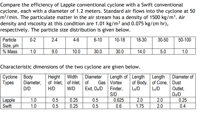 Compare the efficiency of Lapple conventional cyclone | Chegg.com
